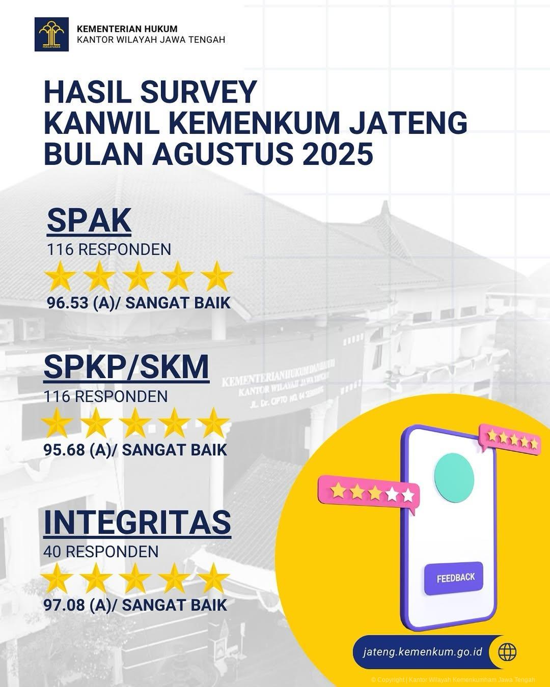 Publikasi Hasil Survei Persepsi Kualitas Pelayanan (SPKP) dan Survei Persepsi Anti Korupsi (SPAK) Bulan Agustus Tahun 2025